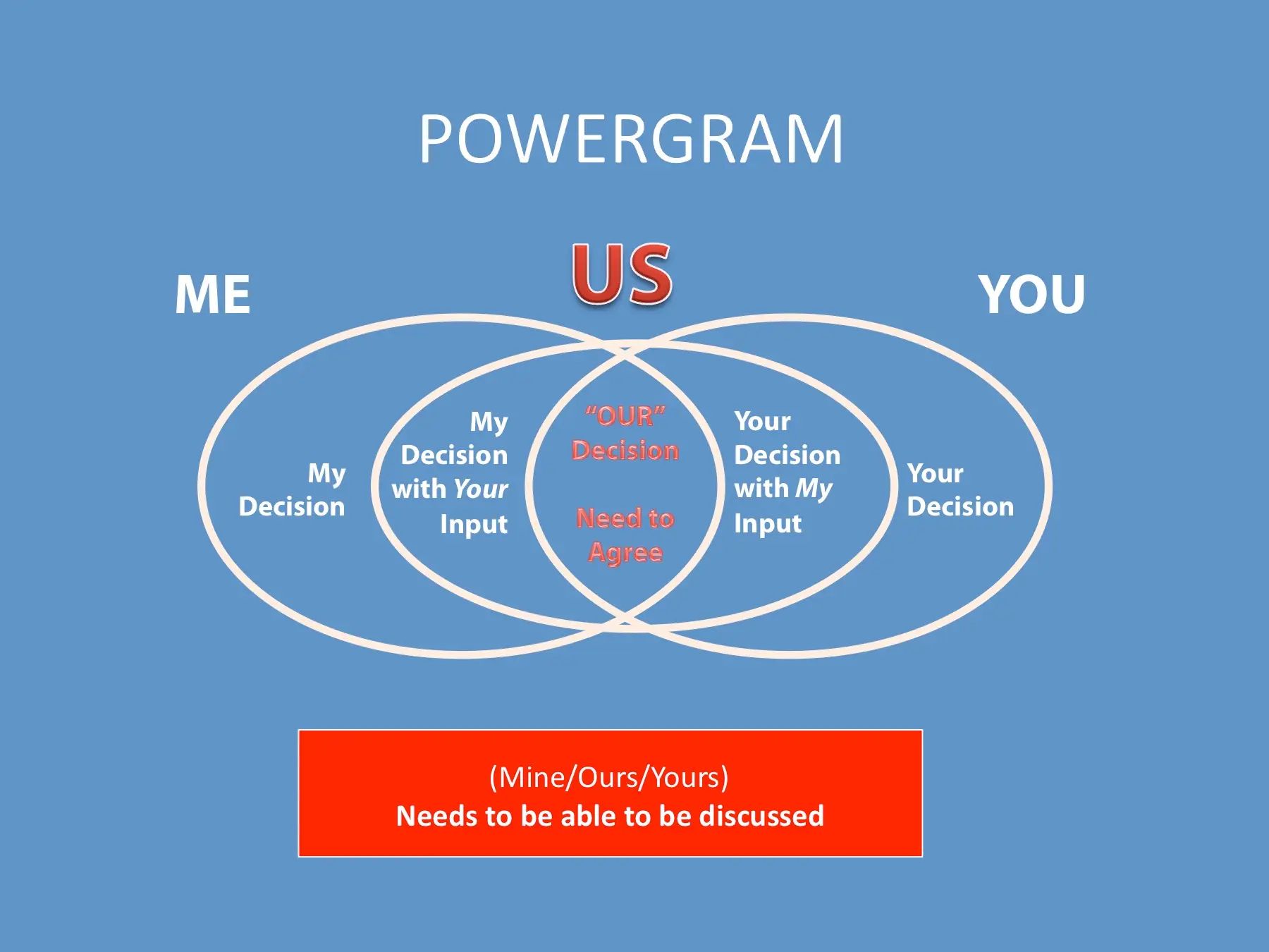 Powergram