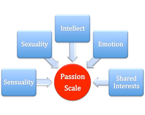 Pairs Passion Scale PAIRS Passion Scale
