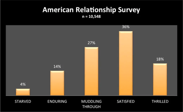 American Relationship Study finds most Americans happy with their intimate relationships.