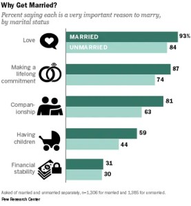 Why Get Married
