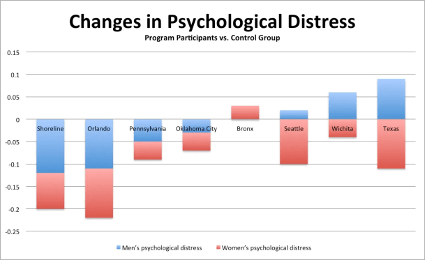 Marriage Education and Psychological Distress → Fatherhood Channel Marriage Education and Psychological Distress